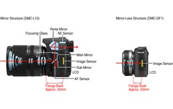 Foto zur Panasonic Lumix DMC-GF1