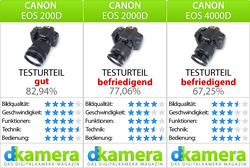 Urheber der Abbildung: dkamera.de