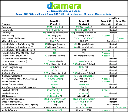 Urheber der Abbildung: dkamera.de