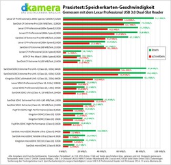 Urheber der Abbildung: dkamera.de
