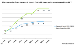 Urheber der Abbildung: dkamera.de