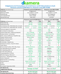 Urheber der Abbildung: dkamera.de