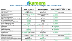 Urheber der Abbildung: dkamera.de