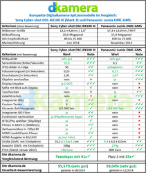 Urheber der Abbildung: dkamera.de