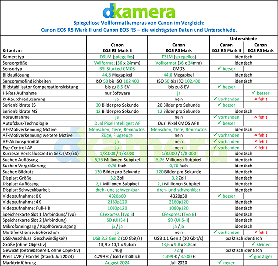 Canon EOS R5 Mark II und Canon EOS R5 im Vergleich | News | dkamera.de ...