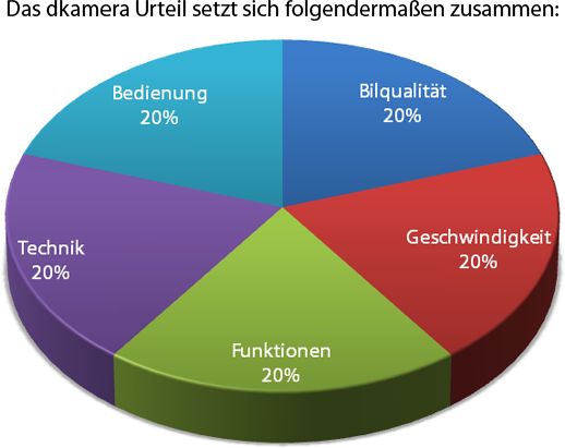 Urheber der Abbildung: dkamera.de