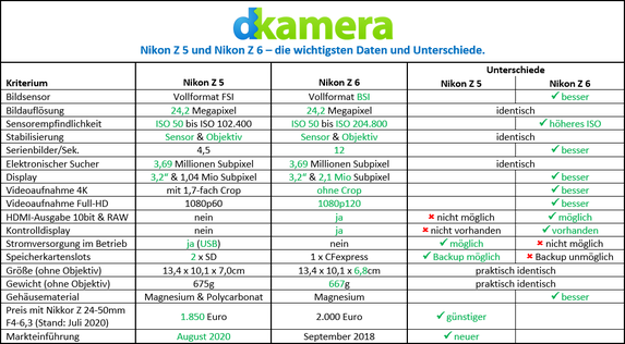 Urheber der Abbildung: dkamera.de