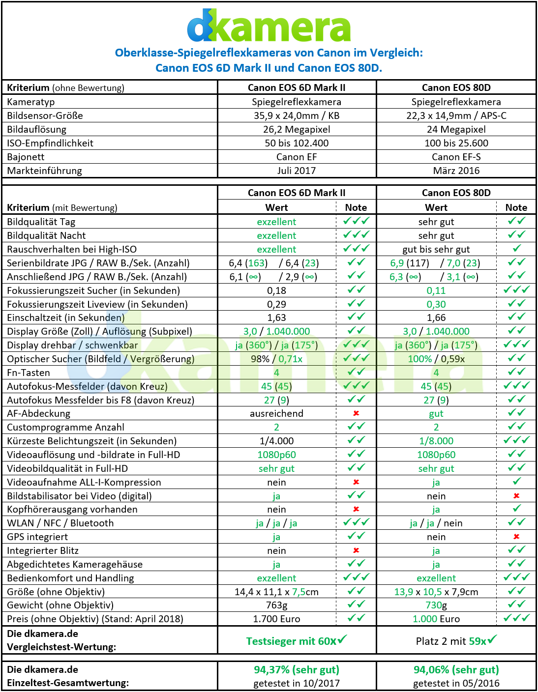 Canon Eos 6d Mark Ii Und Eos 80d Im Vergleich Teil 1 News