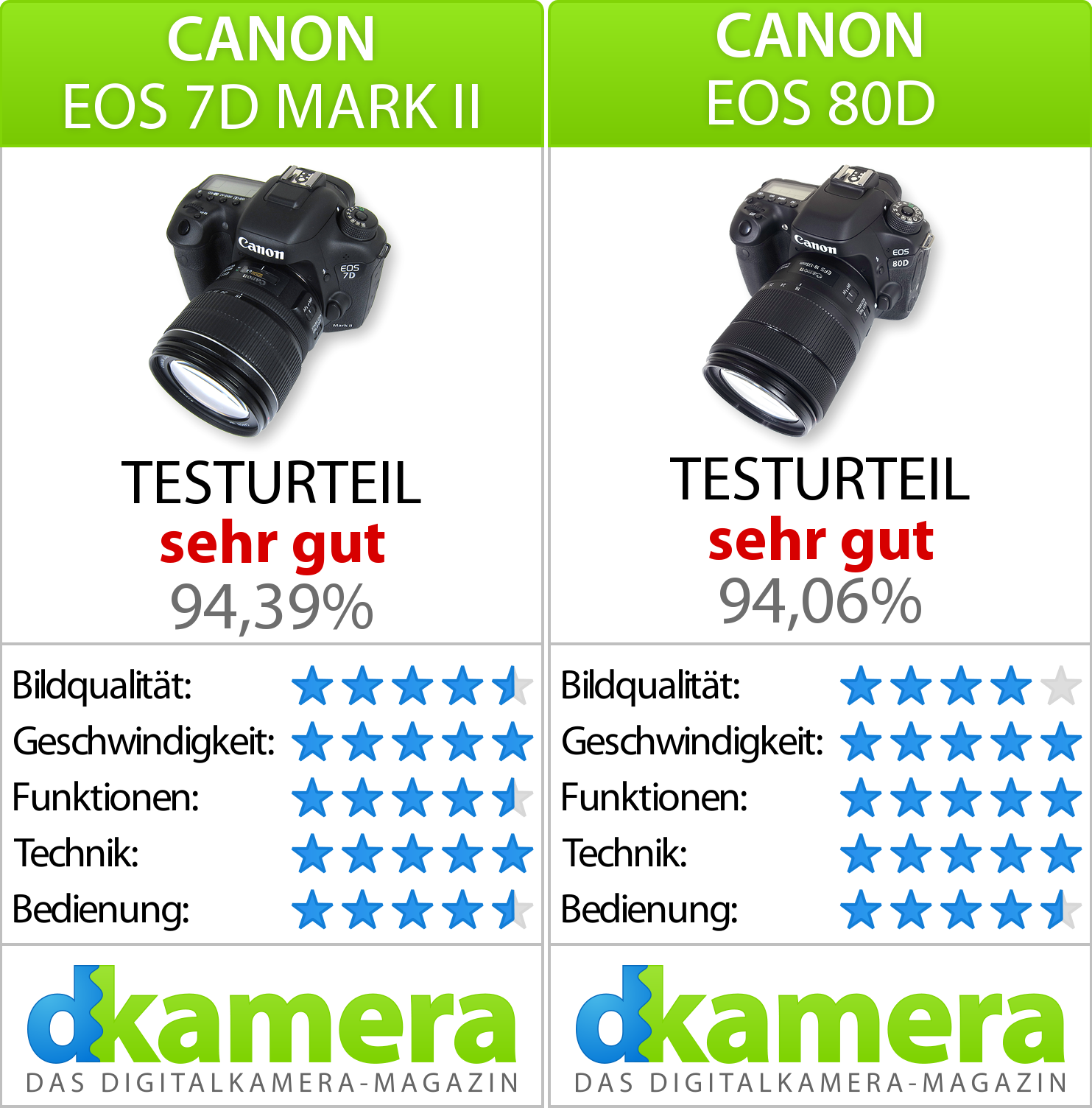 保証付/Canon EOS 7D MarkⅡ +Canon EF28-80 保証付/Canon EOS 7D MarkⅡ +Canon EF28-80 保証付/Canon EOS