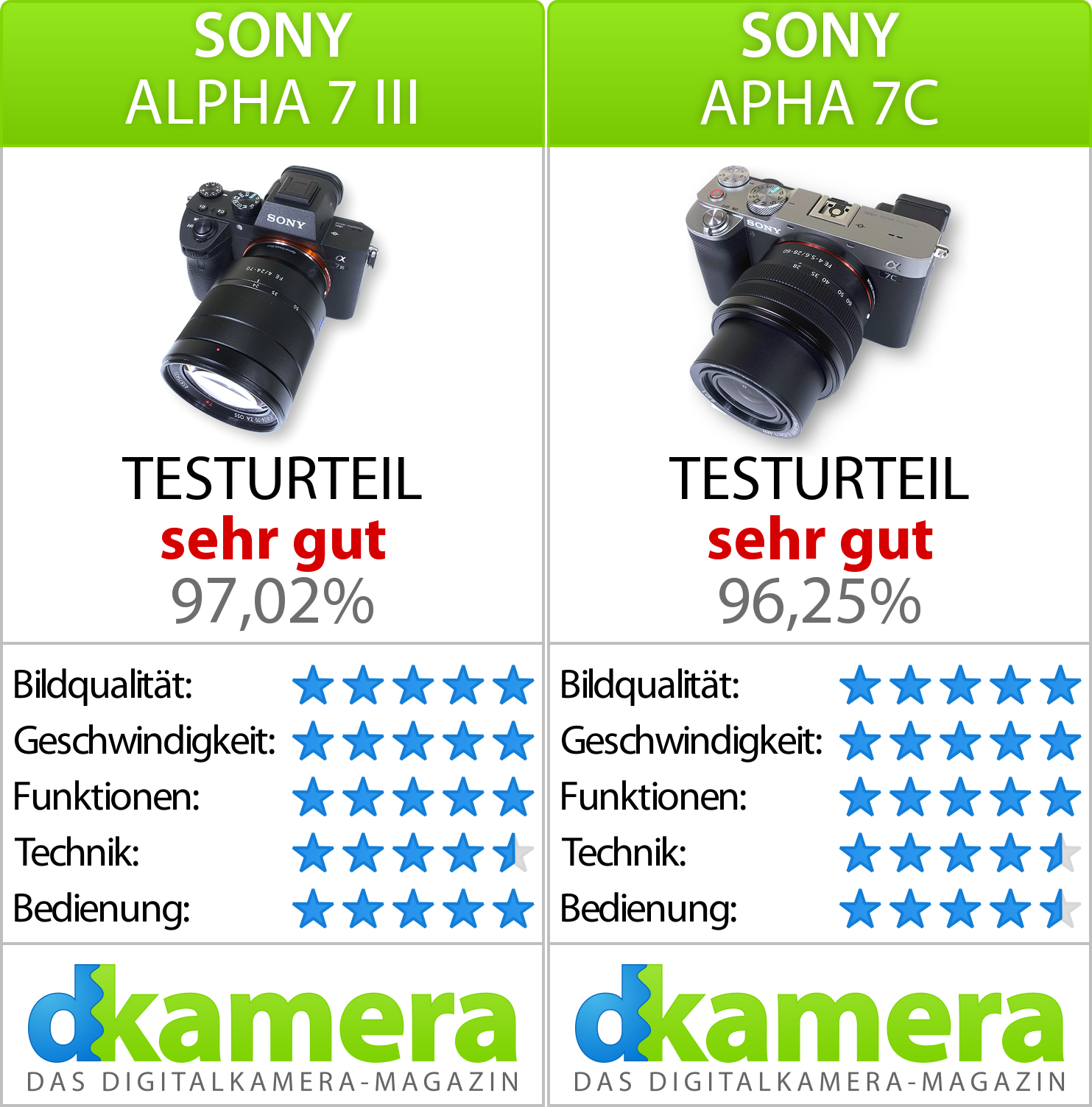 Sony Alpha 7 III und Sony Alpha 7C im Vergleich (Teil 3) | News ...