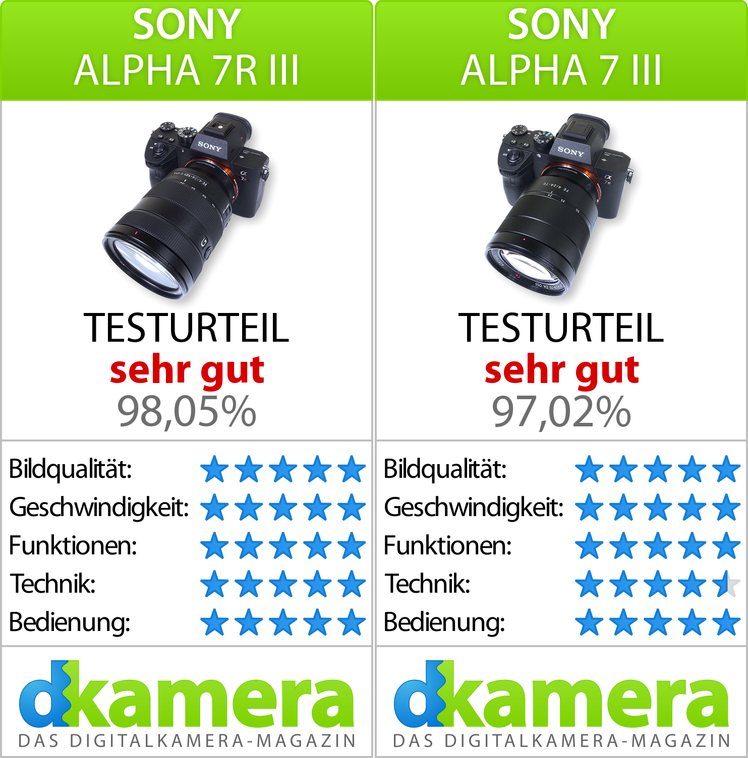 Sony Alpha 7R III und Alpha 7 III im Vergleich (Teil 3) | News