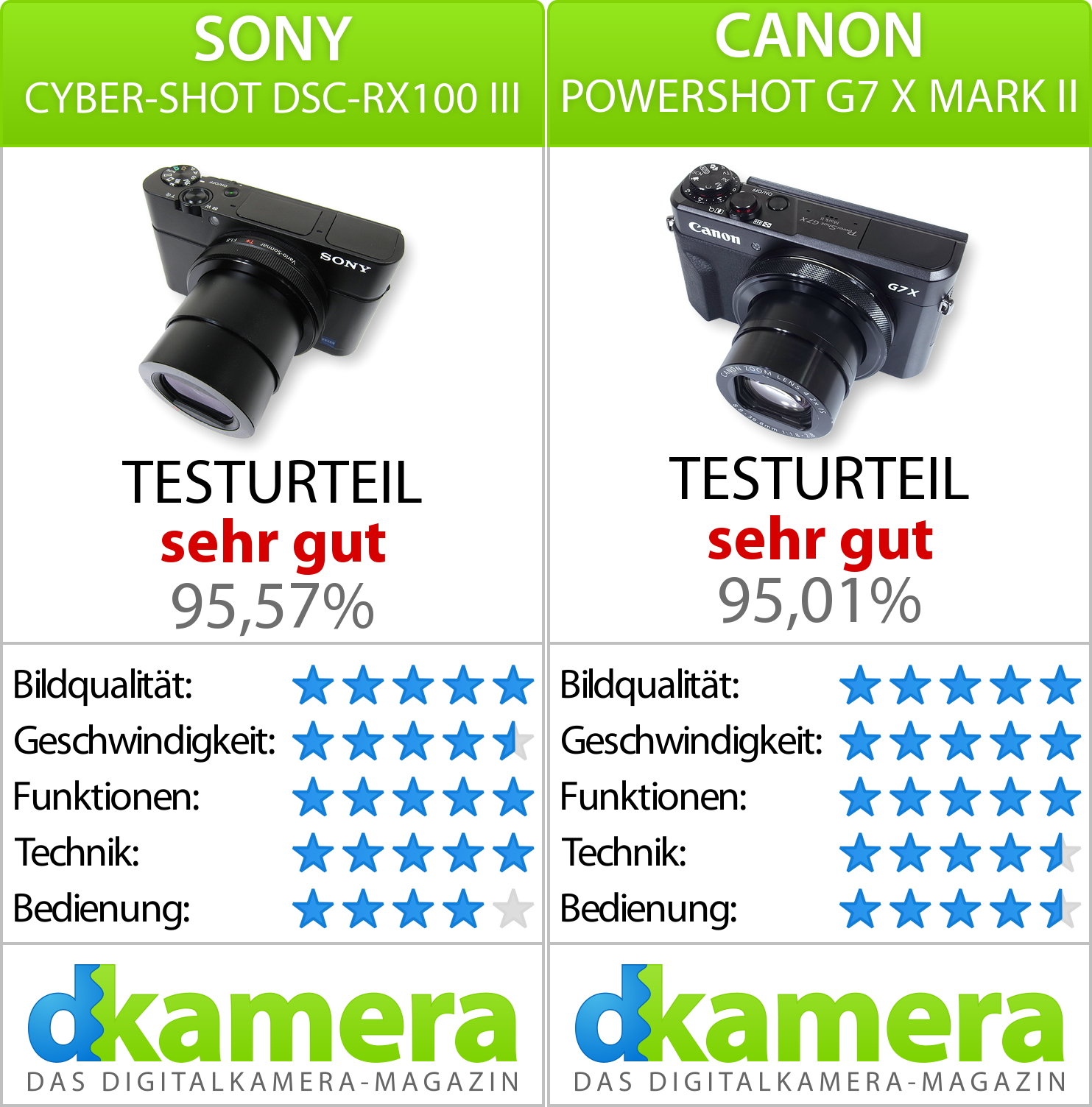 Sony Rx100 Iii Und Canon G7 X Mark Ii Im Duell Teil 3 News Dkamera De Das Digitalkamera Magazin